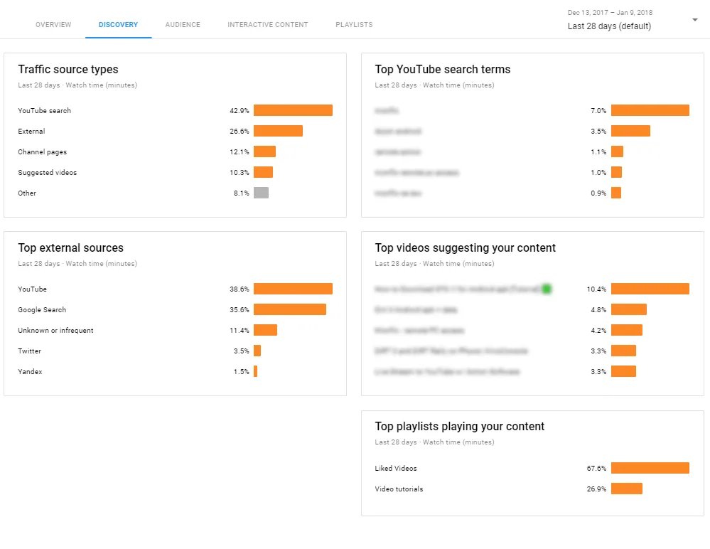discovery tab in youtube analytics