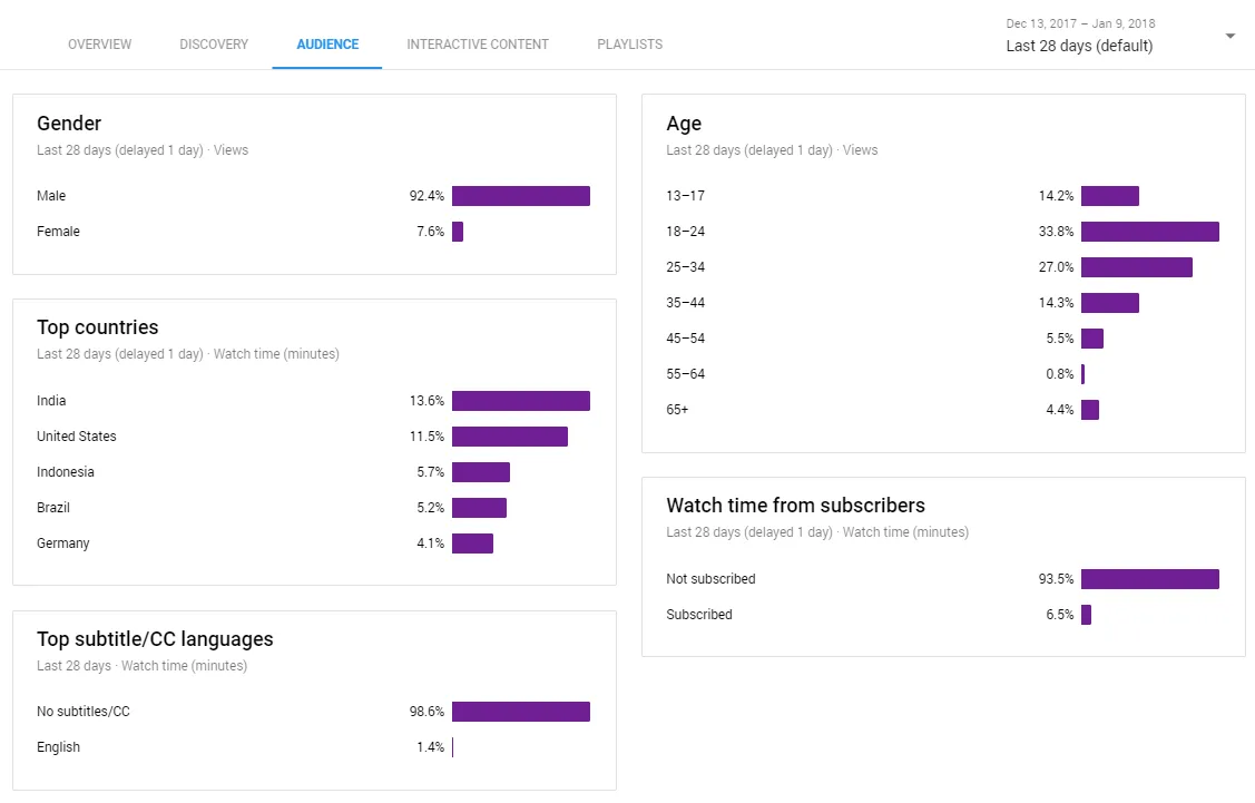 audience tabs in youtube analytics