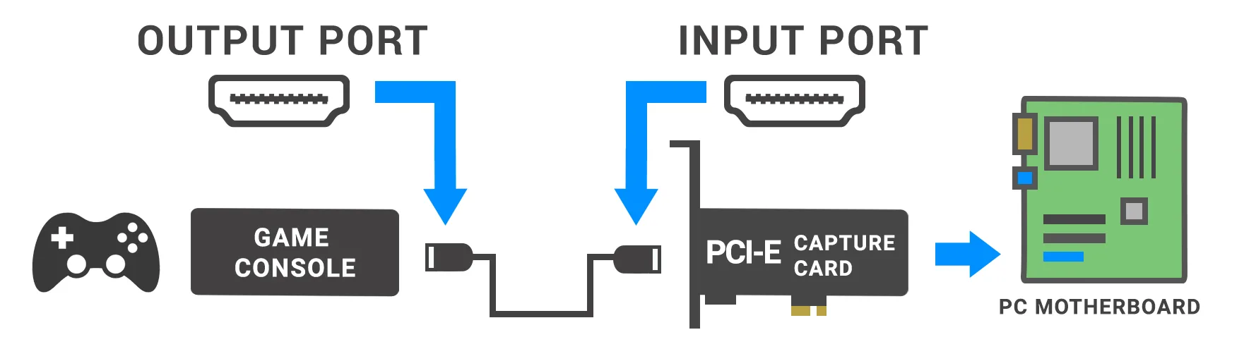 Connect game console with AV to PCI-E or USB Capture Card, then connetc it to PC Motherboard