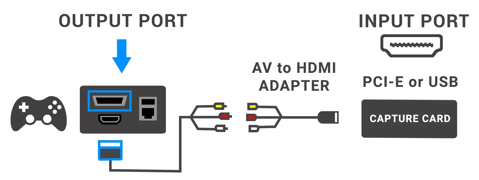 Connect game console with AV to HDMI Adapter, then conntect the adapter to PCI-E or USB Capture Card