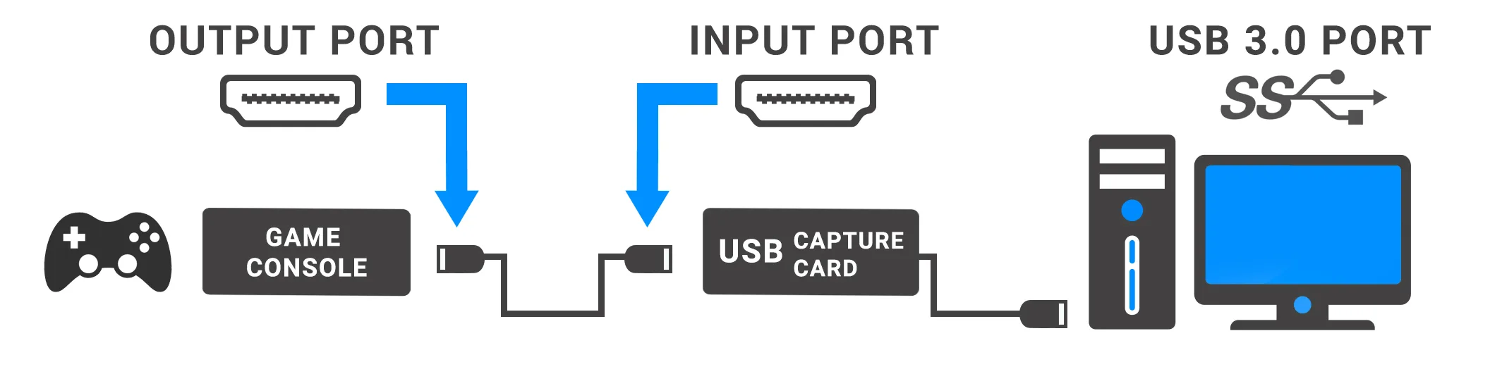 Connect Game Console with USB Capture Card. Next, Connect USB Capture Card with a computer.